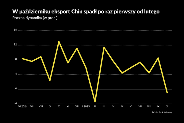 Wojna celna hamuje eksport. Słabe dane z Chin