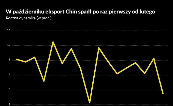 Wojna celna hamuje eksport. Słabe dane z Chin