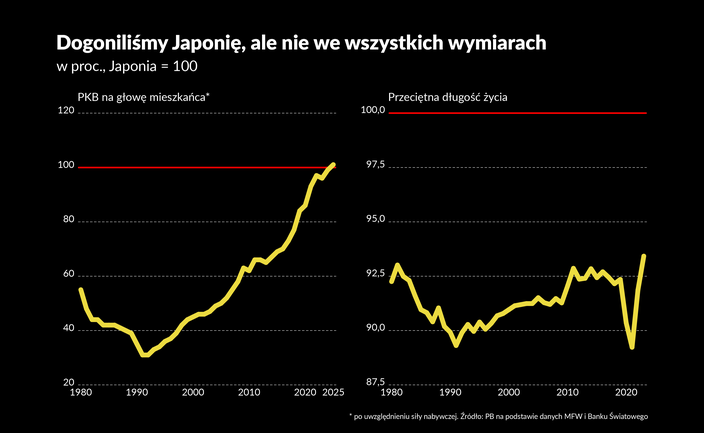 Czy naprawdę dogoniliśmy Japonię