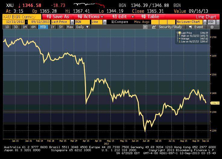 Notowania złota od początku roku