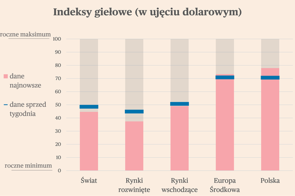 Briefing rynków światowych