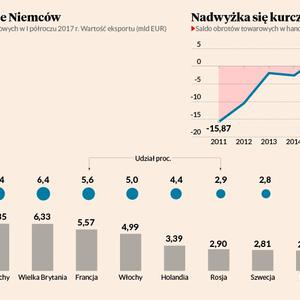 Ekspansja trwa, rząd nie przeszkadza