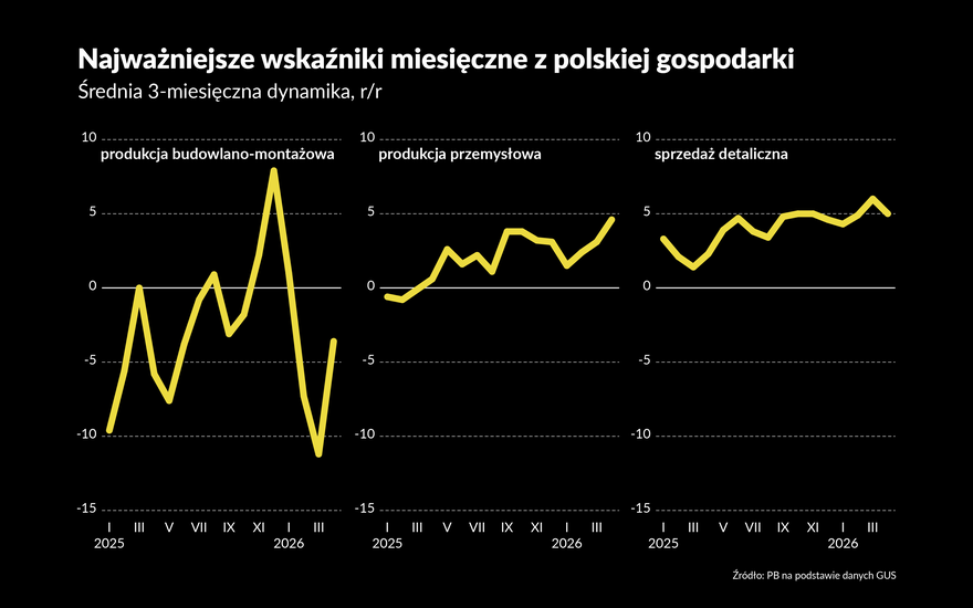 Gorszy kwiecień w polskiej gospodarce. Czy to już reakcja na kryzys energetyczny?
