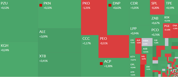 Mapa GPW: Allegro, XTB, Erbud, Biomaxima i Legimi w centrum uwagi