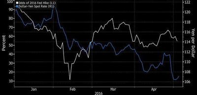 Kurs dolara wobec japońskiego jena (linia biała, skala prawa), na tle wynikającego z notowań instrumentów pochodnych prawdopodobieństwa tegorocznej podwyżki stóp procentowych Fedu (linia niebieska, skala lewa)