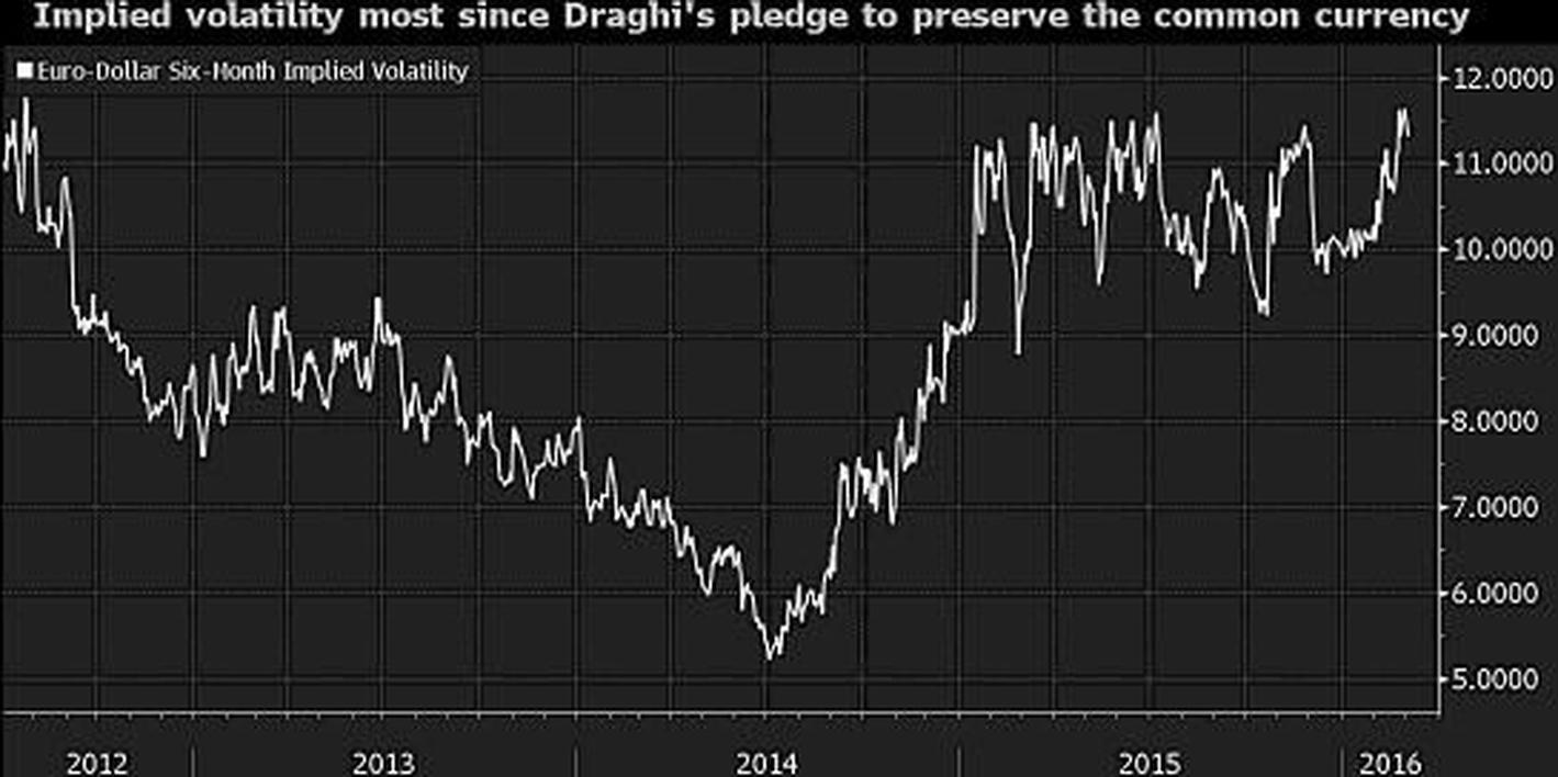 Obawy O Kurs Euro Największe Od 2012 R Wykres Dnia Puls Biznesu Pbpl 5535