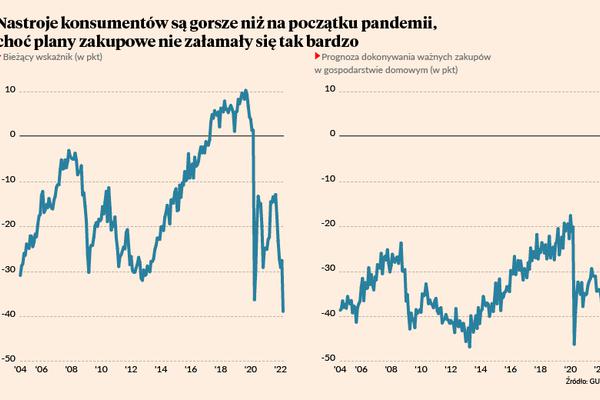 Nastroje konsumentów gorsze niż w pandemii