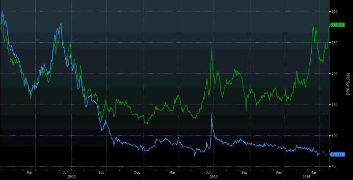 CDSy Rosji (zielone) i Polski, źródło: Bloomberg