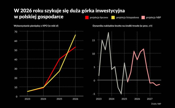 Idzie wielka górka inwestycyjna, a z nią szanse i ryzyka