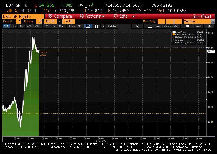 Kurs Deutsche Banku rósł w środę rano o ponad 10 proc.