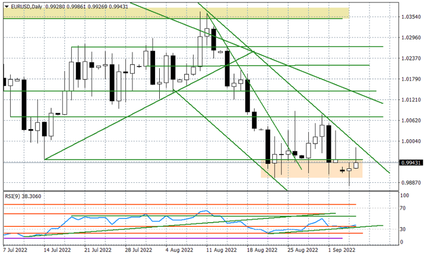 Wykres dzienny EURUSD
