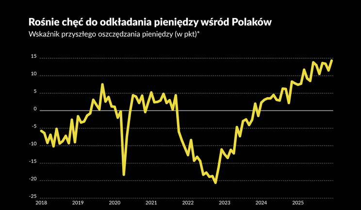 Plany oszczędnościowe konsumentów biją rekordy. To dobre dla budżetu