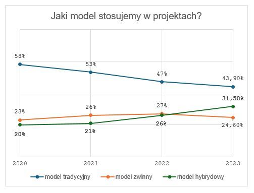 Model hybrydowy zyskuje na popularności i jest stosowany w organizacjach