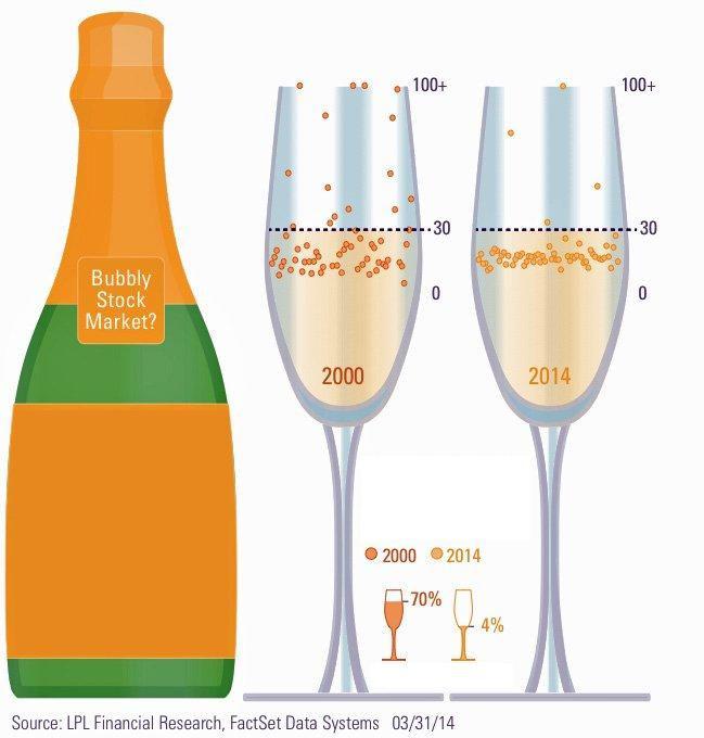 SZAMPAN MNIEJ WZBURZONY NIŻ W BAŃCE INTERNETOWEJ: wskaźniki cena/zysk dla poszczególnych branż w obecnie i dokładnie 14 lat temu (duże kieliszki) oraz udział branż dysponujących wskaźnikami powyżej 30 w kapitalizacji całego rynku (kieliszki małe).