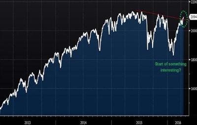 Przełamanie oporu na wykresie wskaźnika S&P500