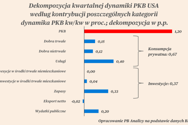 Briefing makroekonomiczny dla Polski i świata
