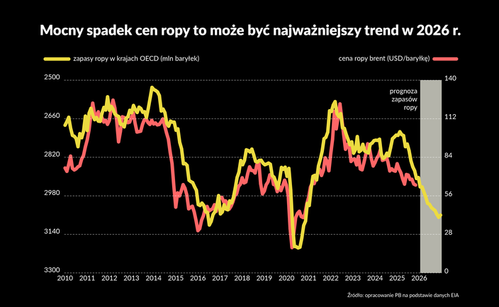 Ropa po 40 USD - ten scenariusz może namieszać w 2026 r.