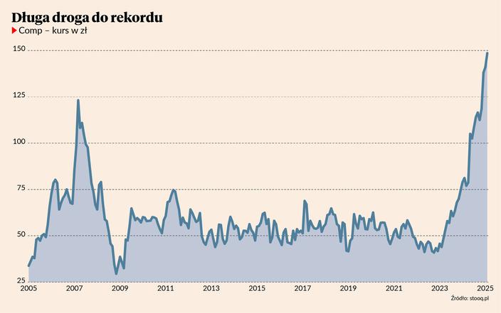 Inwestorzy w Compie grają pod wzrost
