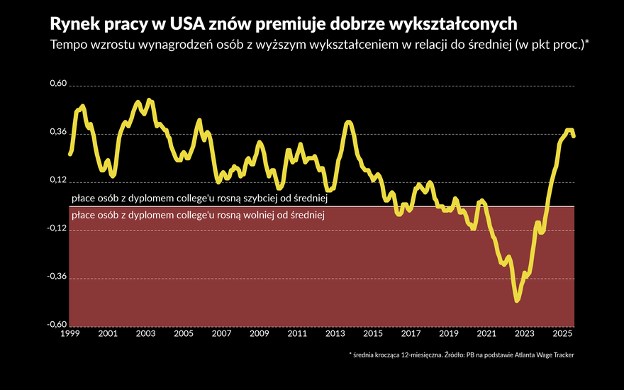 Wraca premia za wykształcenie. Czy to już ten moment rozwarstwienia?
