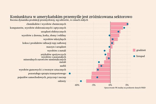 Amerykańskie sektory energochłonne na górce. Briefing makro dla Polski i świata
