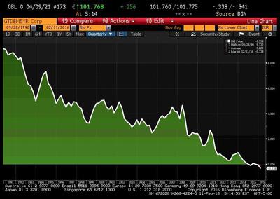 Rentowność obligacji 5-letnich Niemiec od 1991 roku
