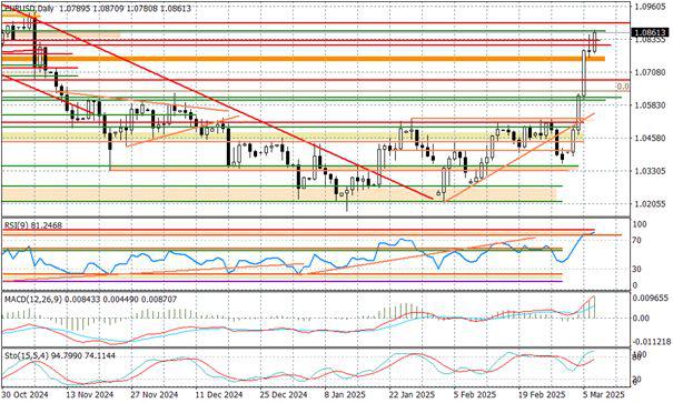 Wykres dzienny EURUSD