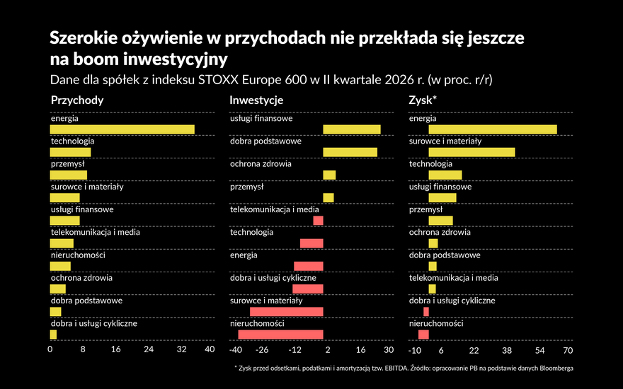 Boom zbrojeniowy i technologiczny podbija wyniki europejskich firm. Czy Europa odzyskuje dawny dynamizm?