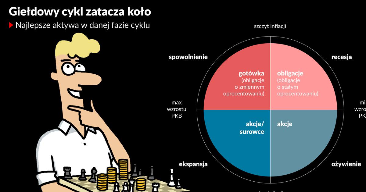 Inwestor Wojtek: cykl wspiera moje decyzje