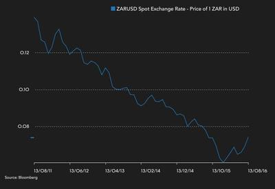 Notowania randa do dolara w ostatnich 5 latach