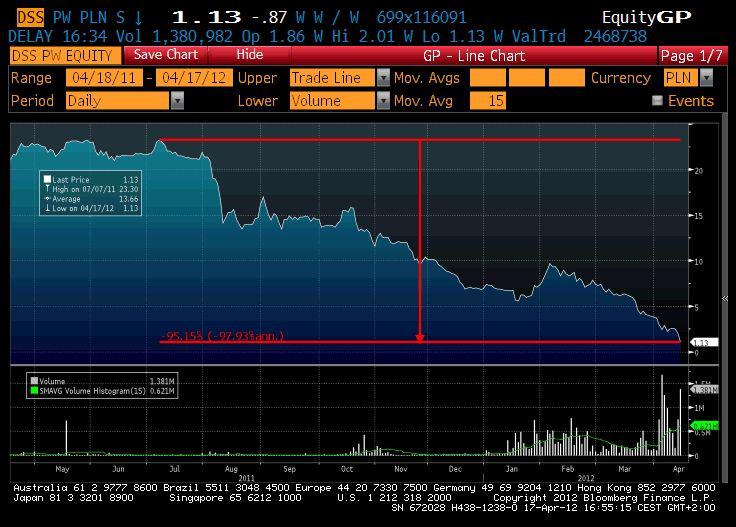 DSS - notowania na GPW