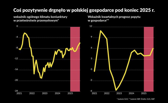 Polska gospodarka wrzuca wyższy bieg, a Chiny tkwią w deflacji