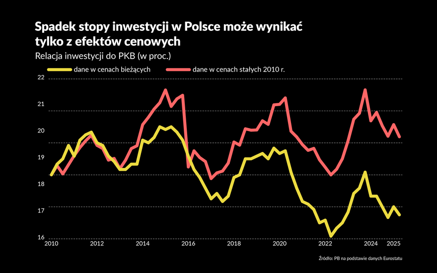 Realne inwestycje w Polsce mogą być dużo wyższe, niż pokazują dane