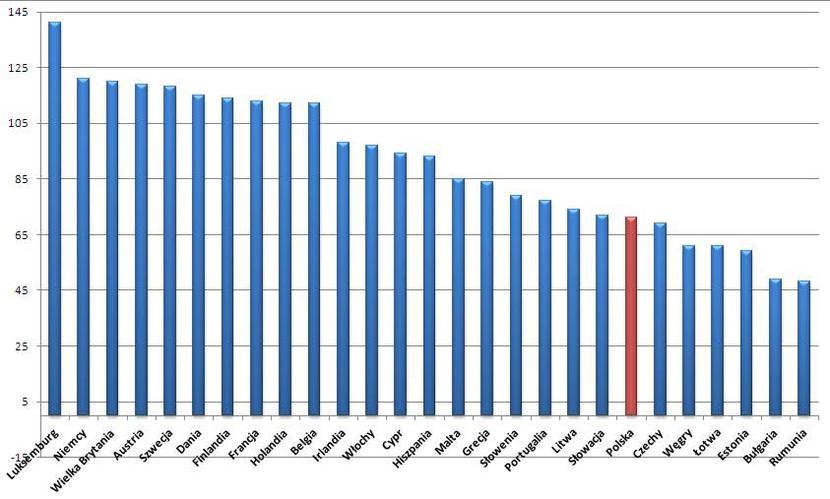 Actual Individual Consumption (w proc, UE = 100)