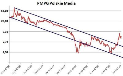 PMPG Polskie Media