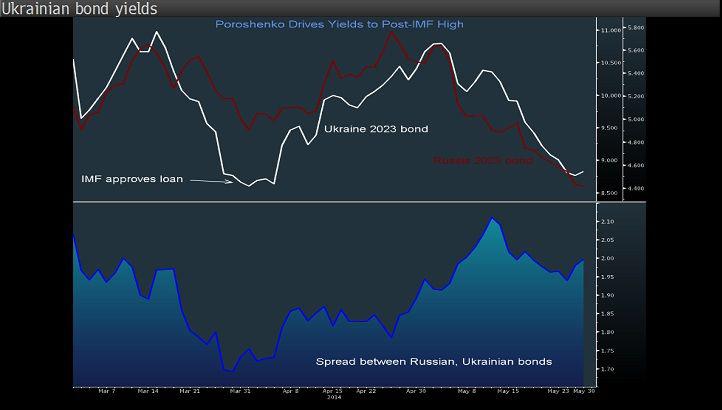 Rentowności 10-letnich obligacji Ukrainy (linia biała, skala po lewej) na tle rentowności papierów Rosji (linia czerwona, skala po prawej) oraz różnica między oboma wielkościami (wykres dolny). Źródło: Bloomberg.