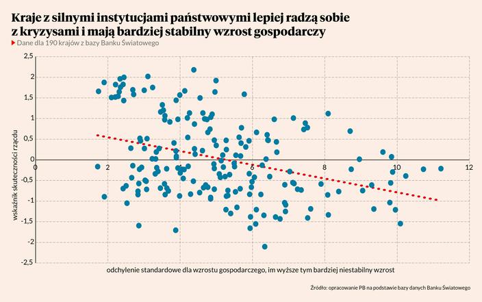 Silne instytucje to stabilna gospodarka