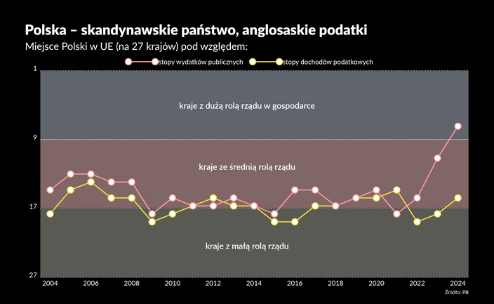 Budujemy skandynawską Polskę za anglosaskie podatki