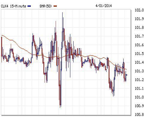 Notowania ropy z majowych kontraktów przez ostatnie 2 dni.