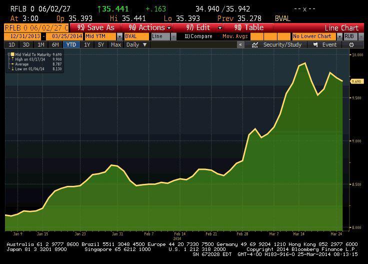 Rentowność obligacji Rosji o terminie wykupu w lutym 2027 roku. 