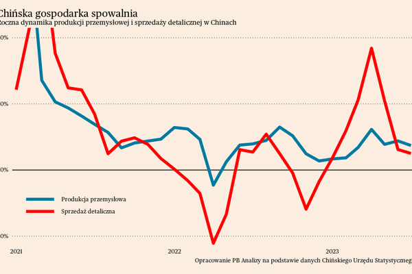 Chińska gospodarka spowalnia