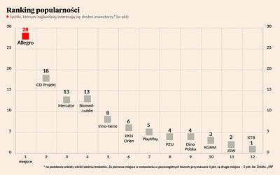Najpopularniejsze spółki w październiku wśród drobnych inwestorów.