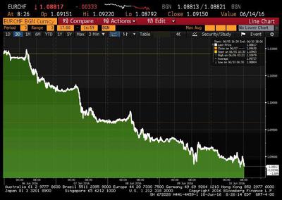 Notowania EUR/CHF przez ten tydzień