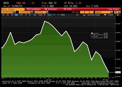 Bloomberg Global Developed Sovereign Bond Index od początku października