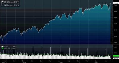 Notowania wskaźnika Dow Jones