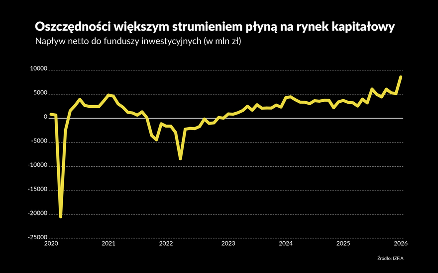 Rekordowy napływ do funduszy inwestycyjnych. Objaw nowych zwyczajów?