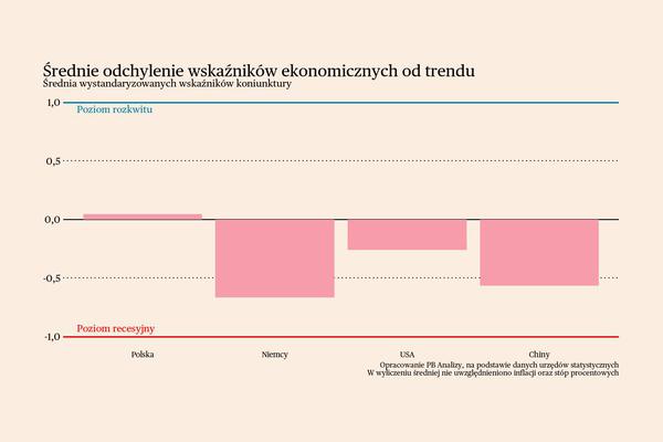 Briefing makroekonomiczny dla Polski i świata