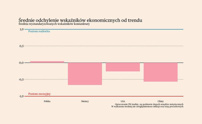 Briefing makroekonomiczny dla Polski i świata