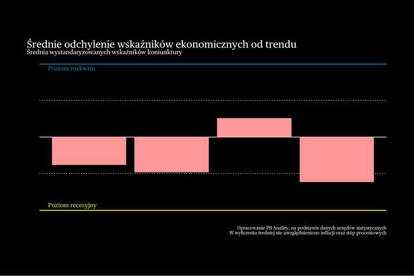 USA uciekają recesji, Chiny przeinwestowują. Briefing makroekonomiczny