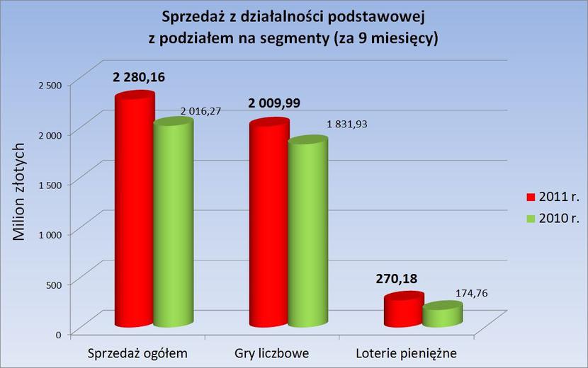 Sprzedaż za 9 m-cy 2011 (źródło: TS)