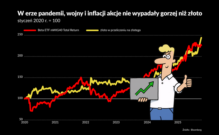 Jest hype na złoto, ale mWIG40 nie odstaje